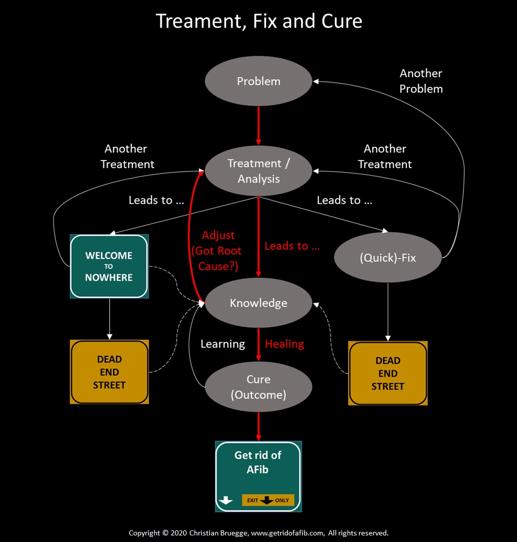 Why Treatment, Fix and Cure (in AFib) are not the same – Get rid of ...